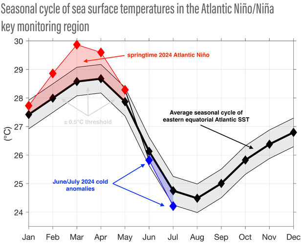 Atlantische La Niña