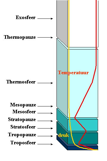 De opbouw van de atmosfeer