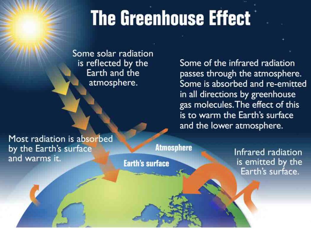 Broeikasgaseffect bij EPA