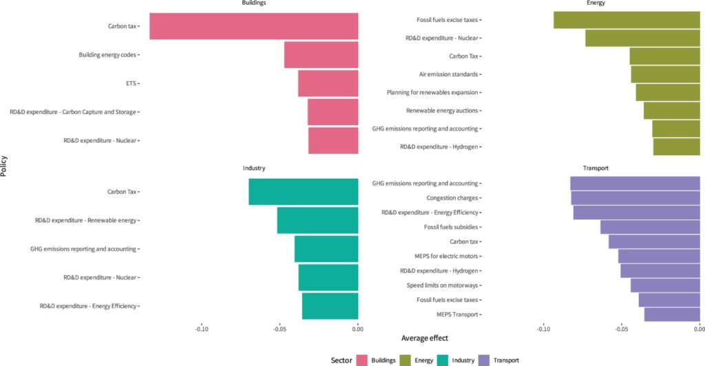 Effectiefste klimaatmaatregelen