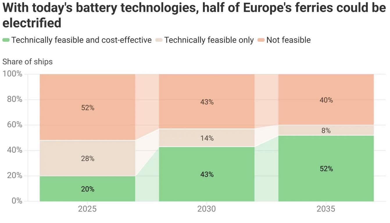 Elektrificering veerboten