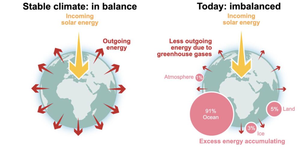 Energieonbalans aarde