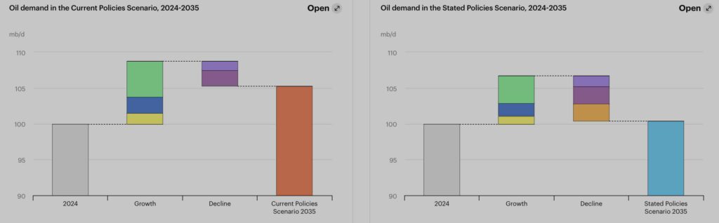 IEA-rapport: verbruik fossiele brandstoffen