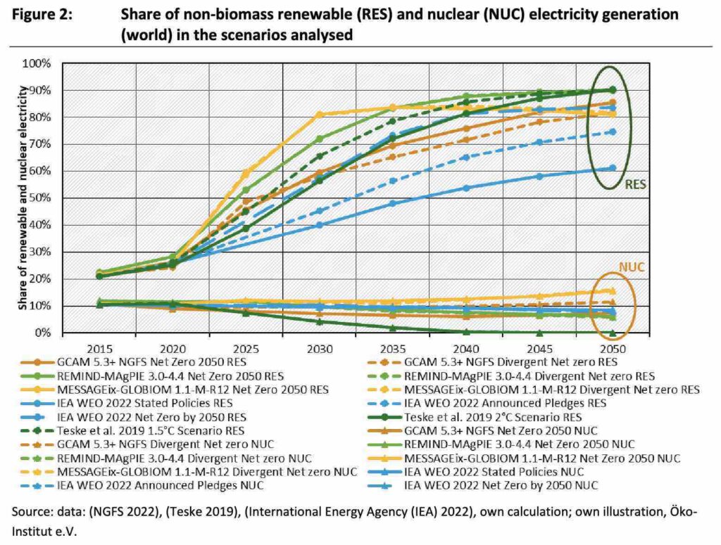 Bijdrage kernenergie aan klimaatdoelen