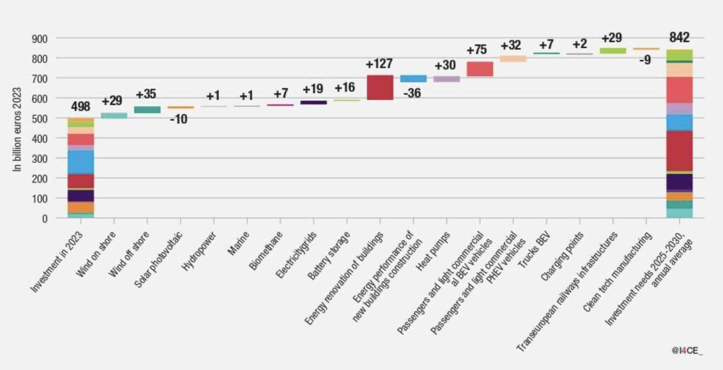 Klimaatinvesteringen EU in 2023