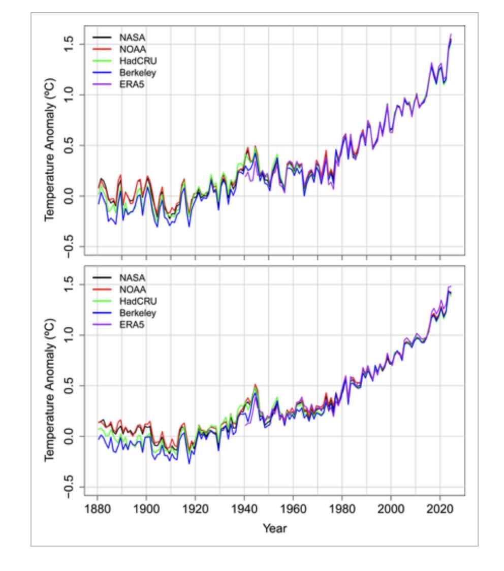 Klimaatopwarming versnelt