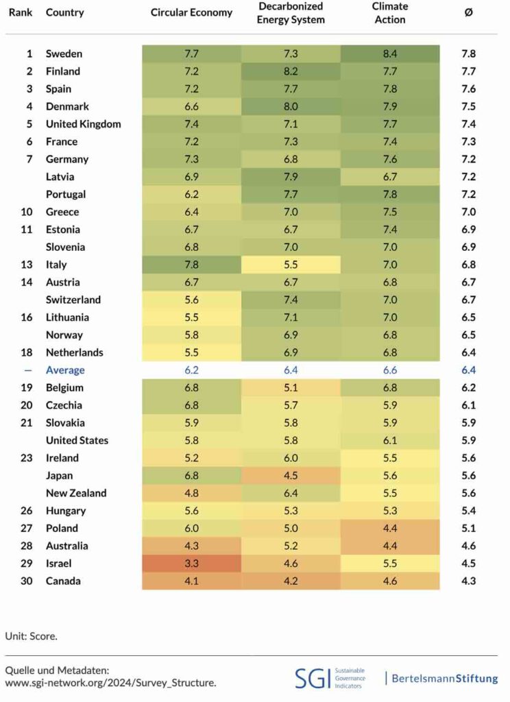 Klimaatprestaties EU- en OESO-landen