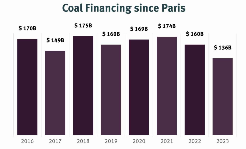 Kolenfinanciering door banken sedert 2015