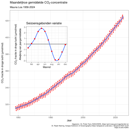 kooldioxideconcentraties gemeten op Mauna Loa (Hawaï)