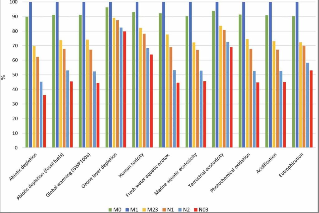 De milieueffecten van zes energiescenario's voor Frankrijk