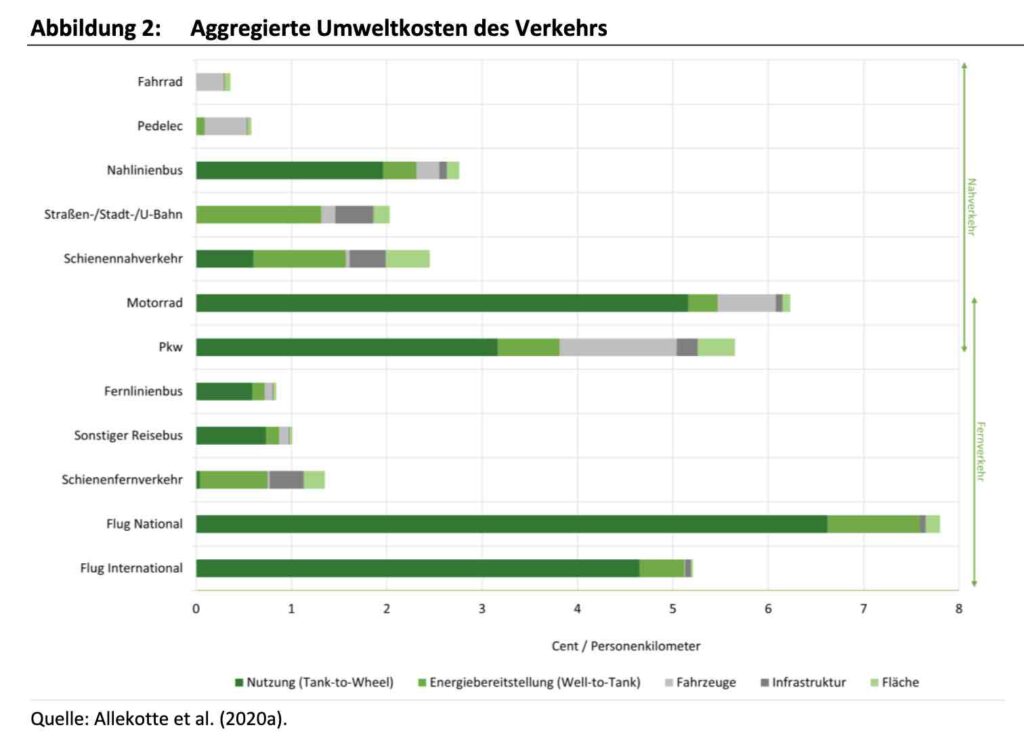 Milieukosten verkeer