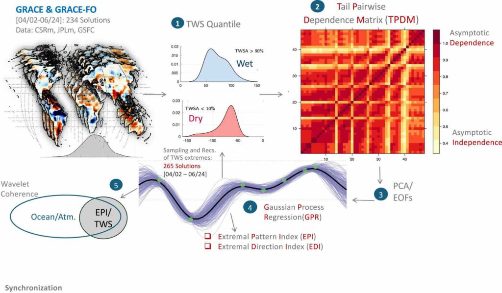 Stortregens en droogtes
