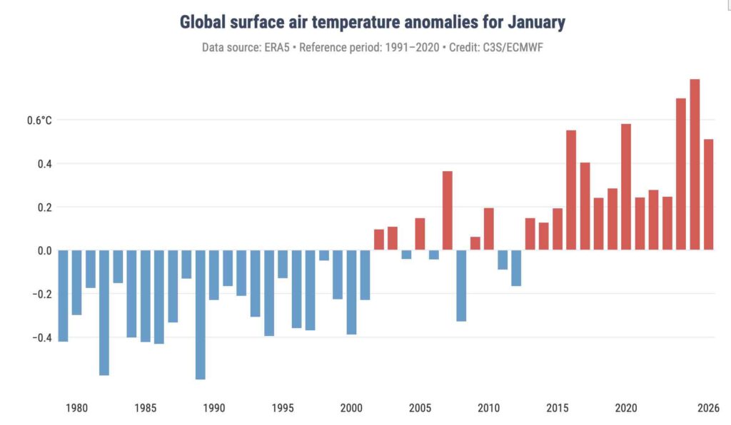 Temperaturen in januari (t/m 2026)