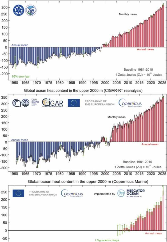 Warmteinhoud oceanen volgens verschillende bronnen