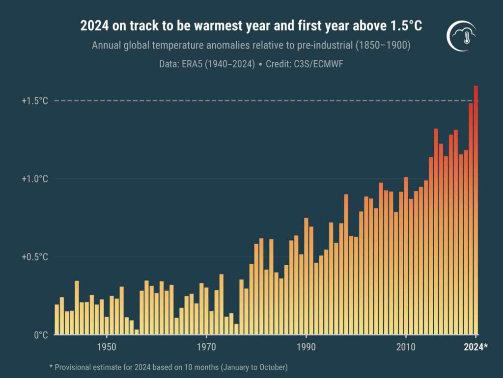 Wereldtemperatuur Copernicus