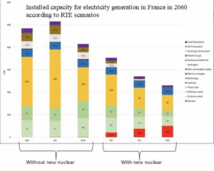 Zes energiescenario's voor 'groene' stroom in Frankrijk