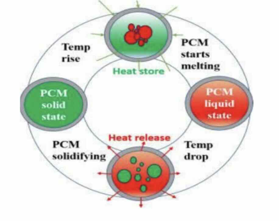temperatuurregulering via faseverandering