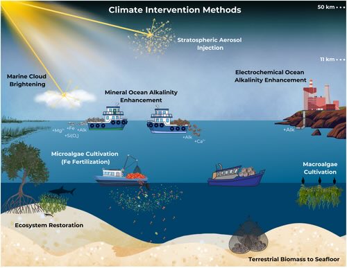 klimaatdempechnieken voor oceanen