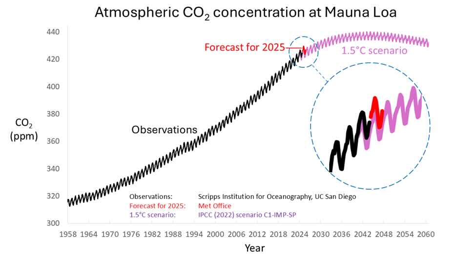 kooldioxideconcentratie Manau Loa