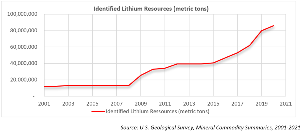 Lithiumvoorraden