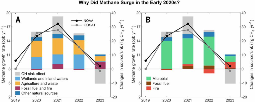 Methaanpiekuitstoot vroege jaren '20
