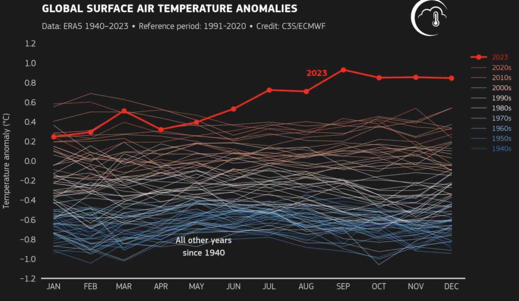 Gemiddelde aardoppervlaktemperaturen van 1940 t/m 2023