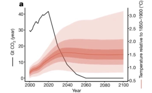 Onzekerheid temperatuurstijging na nettonul broeikasgasuitstoot in 2060