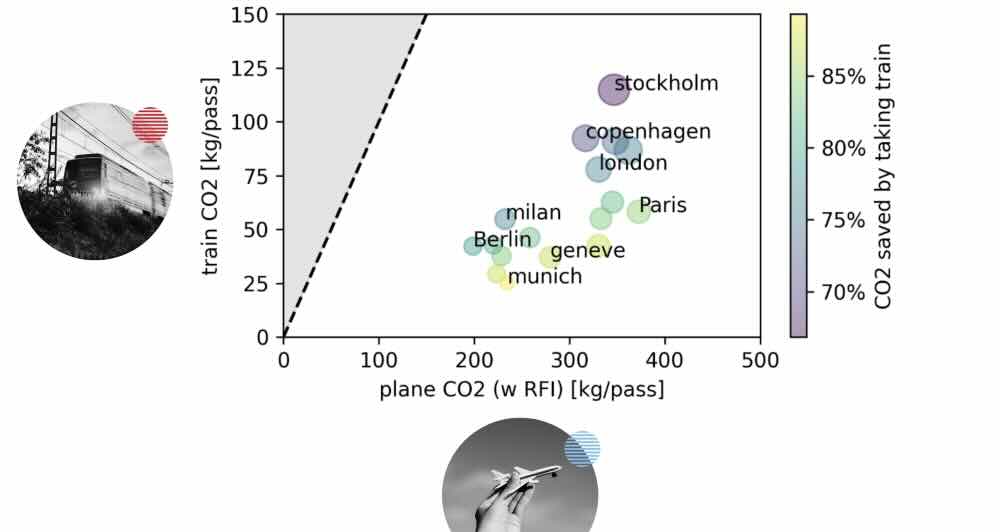 Klimaatkosten trein tegen vliegtuig