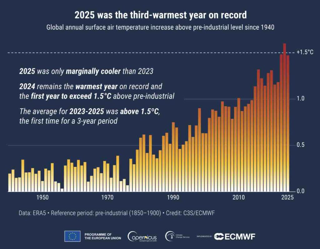 Wereldtemperatuur 2025